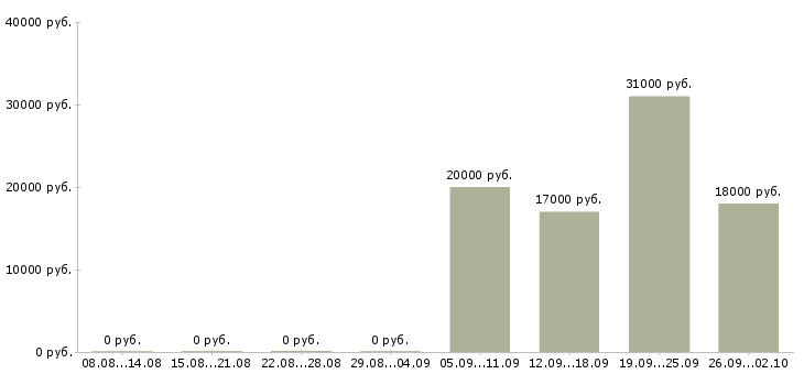 Вакансии кассиром с обучением в Воронеже - Медиана зарплат кассиром с обучением в Воронеже за 2 месяца