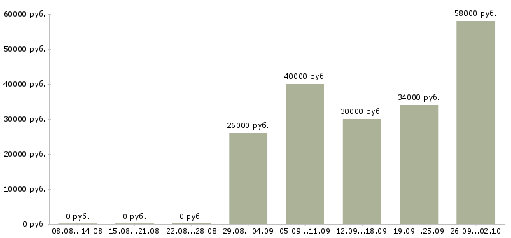 Вакансии комплектовщик техники Санкт-петербург - Медиана зарплат комплектовщик техники Санкт-петербург за 2 месяца