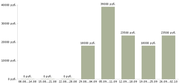 Вакансии консультант по обучению в Белгороде - Медиана зарплат консультант по обучению в Белгороде за 2 месяца