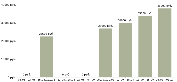 Вакансии косметик Татарстан - Медиана зарплат косметик Татарстан за 2 месяца
