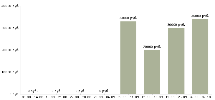 Вакансии курьер водитель Колпино - Медиана зарплат курьер водитель Колпино за 2 месяца
