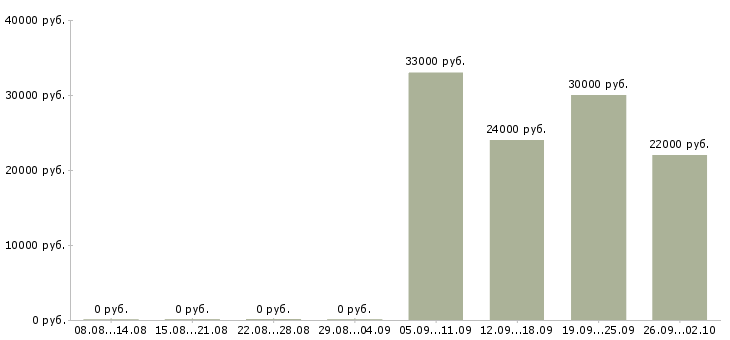 Вакансии курьер водитель Орехово-зуево - Медиана зарплат курьер водитель Орехово-зуево за 2 месяца