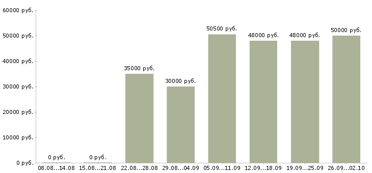 Вакансии курьер службы доставки в Москве - Медиана зарплат курьер службы доставки в Москве за 2 месяца