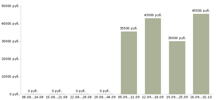 Вакансии курьеры в Коломне - Медиана зарплат курьеры в Коломне за 2 месяца