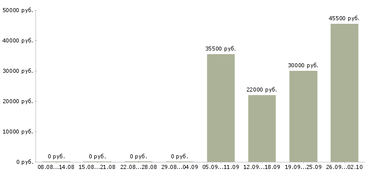 Вакансии курьеры в Обнинске - Медиана зарплат курьеры в Обнинске за 2 месяца