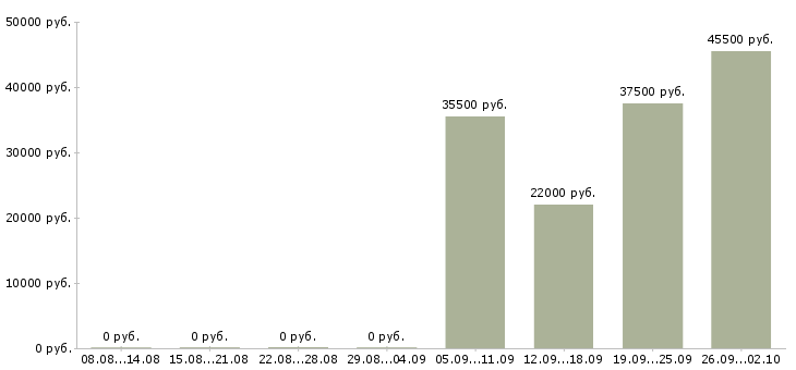 Вакансии курьеры в Раменском - Медиана зарплат курьеры в Раменском за 2 месяца