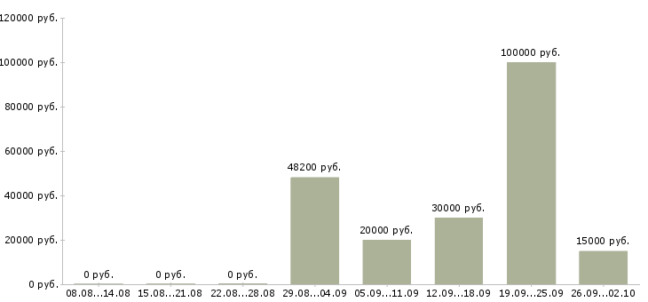 Вакансии менеджер на договора в Ижевске - Медиана зарплат менеджер на договора в Ижевске за 2 месяца
