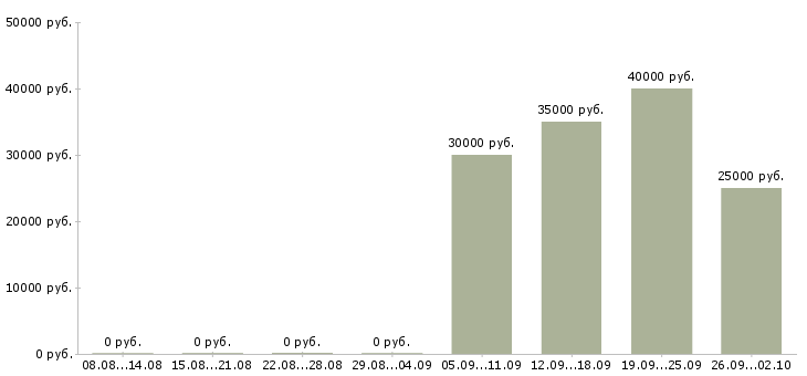 Вакансии менеджер по корпоративным клиентам в Ярославле - Медиана зарплат менеджер по корпоративным клиентам в Ярославле за 2 месяца