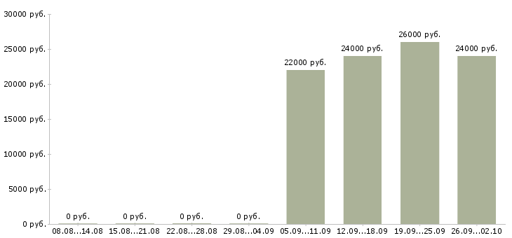 Вакансии менеджер по оформлению документации в Красноярске - Медиана зарплат менеджер по оформлению документации в Красноярске за 2 месяца