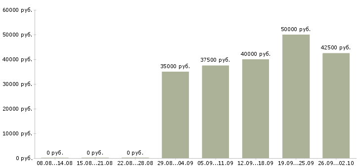 Вакансии менеджер по продажам мебели Санкт-петербург - Медиана зарплат менеджер по продажам мебели Санкт-петербург за 2 месяца