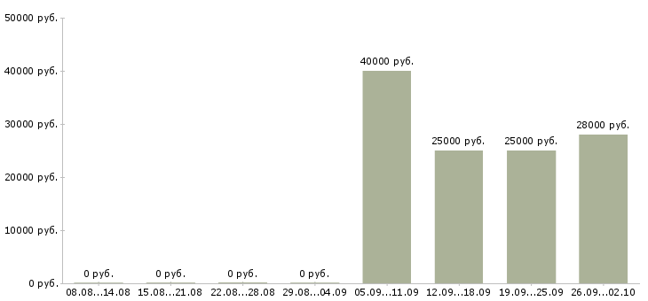 Вакансии менеджер по продажам менеджер проектов в Самаре - Медиана зарплат менеджер по продажам менеджер проектов в Самаре за 2 месяца