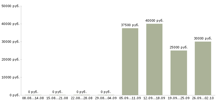 Вакансии менеджер по продажам проектов в Самаре - Медиана зарплат менеджер по продажам проектов в Самаре за 2 месяца