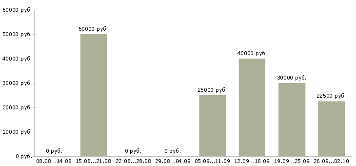 Вакансии менеджер по продажам услуг связи Ростов-на-дону - Медиана зарплат менеджер по продажам услуг связи Ростов-на-дону за 2 месяца