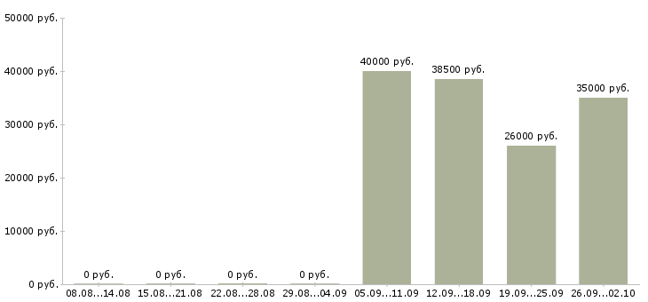 Вакансии менеджер по работе с заказами в Иркутске - Медиана зарплат менеджер по работе с заказами в Иркутске за 2 месяца