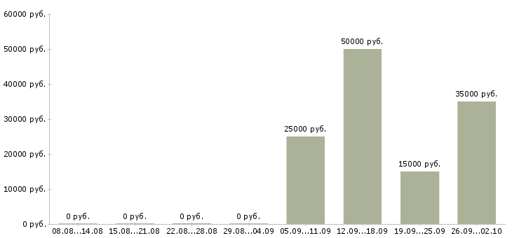 Вакансии менеджер по работе с заказчиком в Новосибирске - Медиана зарплат менеджер по работе с заказчиком в Новосибирске за 2 месяца