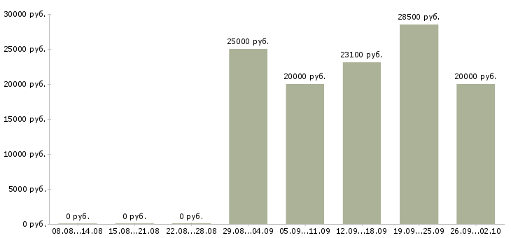 Вакансии менеджер по работе с сотрудниками в Курске - Медиана зарплат менеджер по работе с сотрудниками в Курске за 2 месяца
