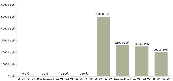 Вакансии менеджер по развитию сетей в Челябинске - Медиана зарплат менеджер по развитию сетей в Челябинске за 2 месяца