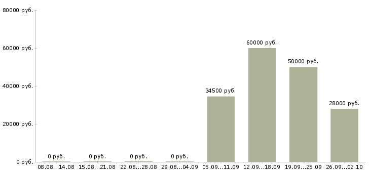 Вакансии менеджер по сопровождению в Тюмени - Медиана зарплат менеджер по сопровождению в Тюмени за 2 месяца