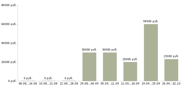 Вакансии менеджер технолог в Перми - Медиана зарплат менеджер технолог в Перми за 2 месяца