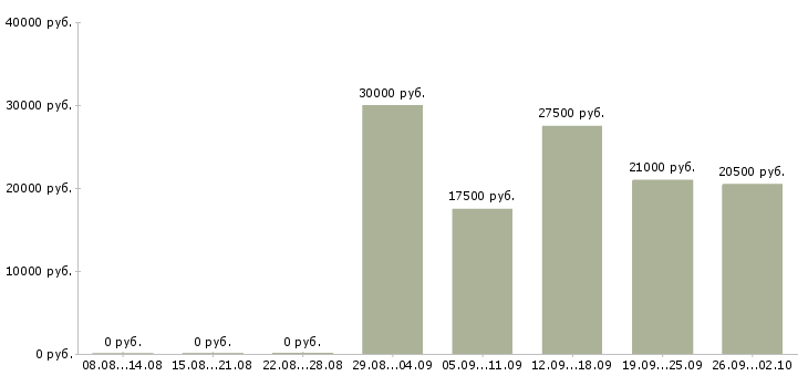 Вакансии оператор заявок Нижний новгород - Медиана зарплат оператор заявок Нижний новгород за 2 месяца