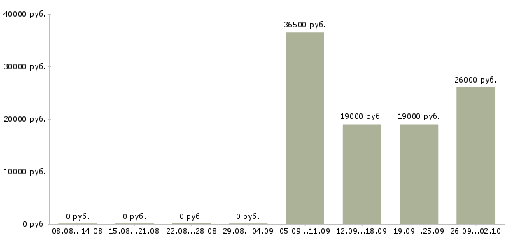 Вакансии оператор пк в офис в Волгограде - Медиана зарплат оператор пк в офис в Волгограде за 2 месяца