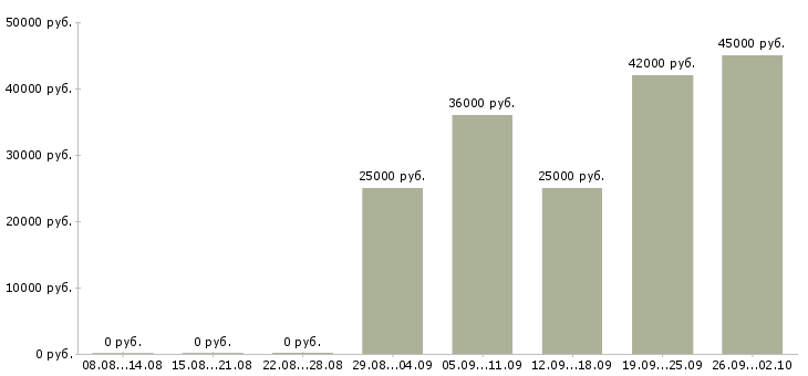Вакансии ответственный администратор в Астрахани - Медиана зарплат ответственный администратор в Астрахани за 2 месяца
