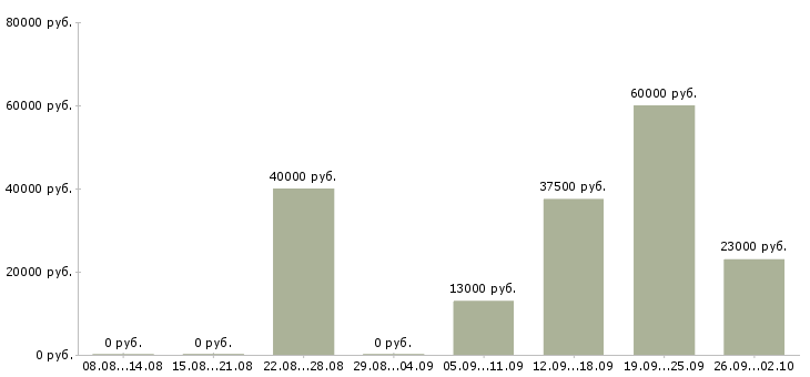 Вакансии официальный представитель в Владивостоке - Медиана зарплат официальный представитель в Владивостоке за 2 месяца