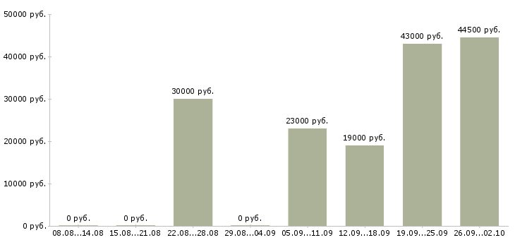 Вакансии охранник в день в Воронеже - Медиана зарплат охранник в день в Воронеже за 2 месяца