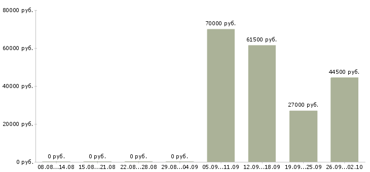 Вакансии охранник в день в Челябинске - Медиана зарплат охранник в день в Челябинске за 2 месяца