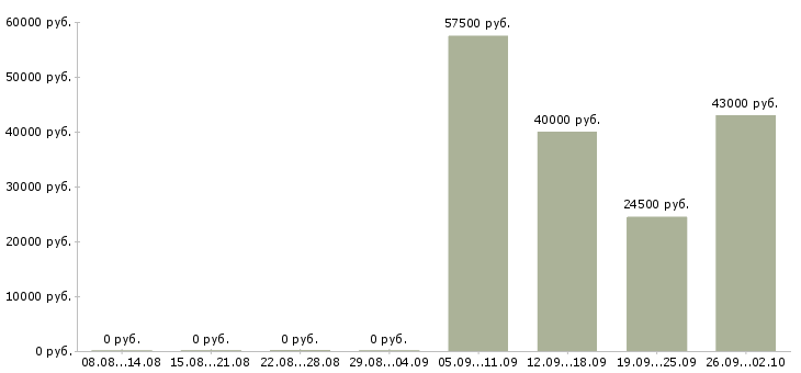 Вакансии охранник график 1 3 в Чебоксарах - Медиана зарплат охранник график 1 3 в Чебоксарах за 2 месяца
