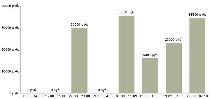 Вакансии охранник день в Воронеже - Медиана зарплат охранник день в Воронеже за 2 месяца