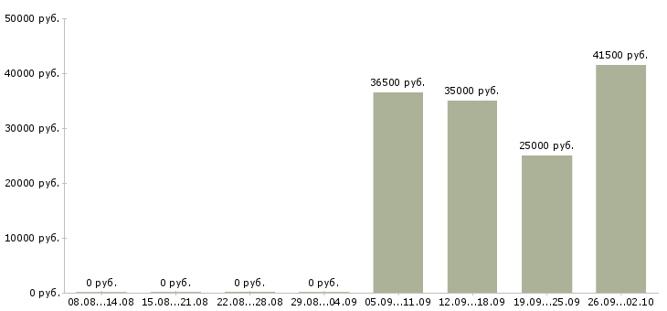 Вакансии охранник на выходные в Владимире - Медиана зарплат охранник на выходные в Владимире за 2 месяца