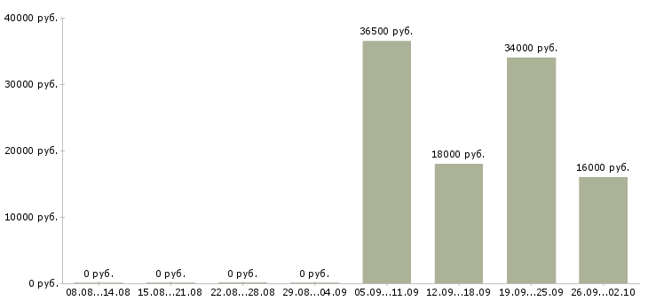 Вакансии охранник на выходные в Воронеже - Медиана зарплат охранник на выходные в Воронеже за 2 месяца