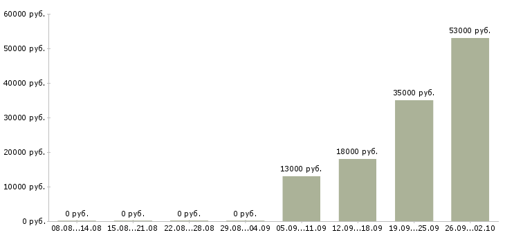 Вакансии охранник на выходные в Челябинске - Медиана зарплат охранник на выходные в Челябинске за 2 месяца