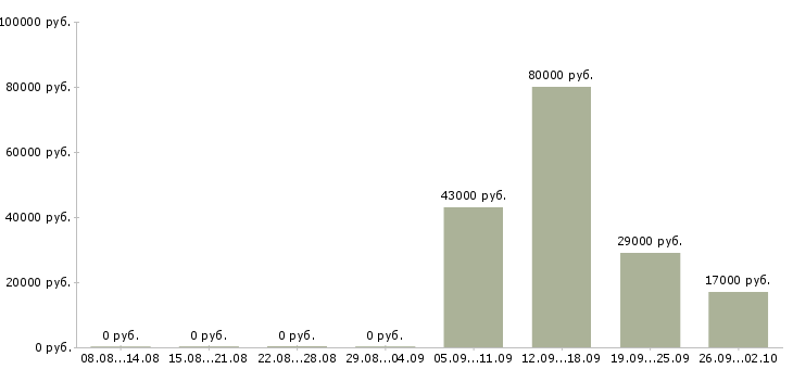 Вакансии охранник на график 1 1 в Барнауле - Медиана зарплат охранник на график 1 1 в Барнауле за 2 месяца