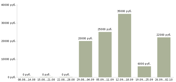 Вакансии по договору на дому в Курске - Медиана зарплат по договору на дому в Курске за 2 месяца