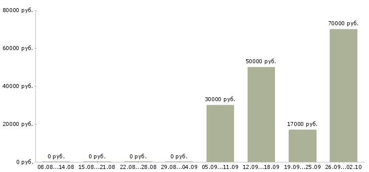 Вакансии по интересу в Туле - Медиана зарплат по интересу в Туле за 2 месяца