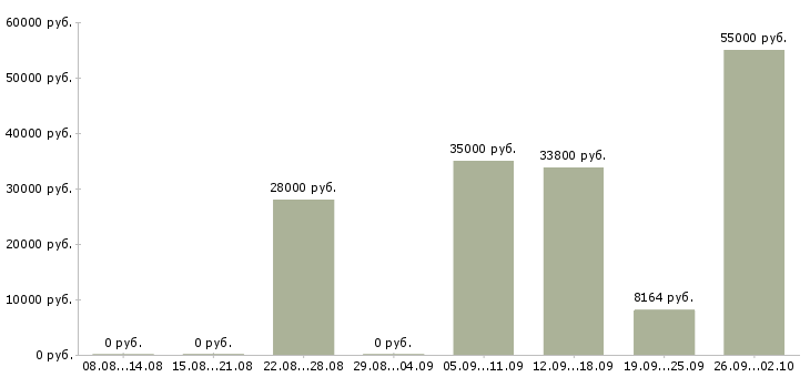 Вакансии полиция в Москве - Медиана зарплат полиция в Москве за 2 месяца