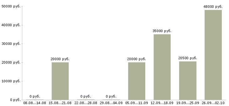 Вакансии предлагаем работу в интернете в Пензе - Медиана зарплат предлагаем работу в интернете в Пензе за 2 месяца