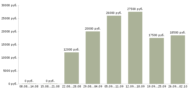 Вакансии предлагается на дому в Барнауле - Медиана зарплат предлагается на дому в Барнауле за 2 месяца