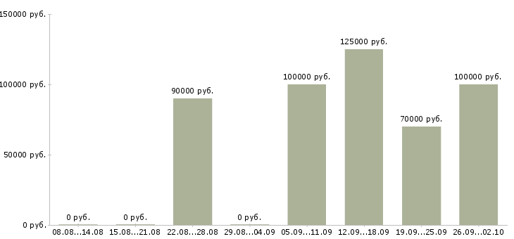 Вакансии программист 1с упп в Москве - Медиана зарплат программист 1с упп в Москве за 2 месяца
