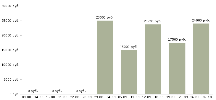 Вакансии продавец на кассу в магазин в Краснодаре - Медиана зарплат продавец на кассу в магазин в Краснодаре за 2 месяца