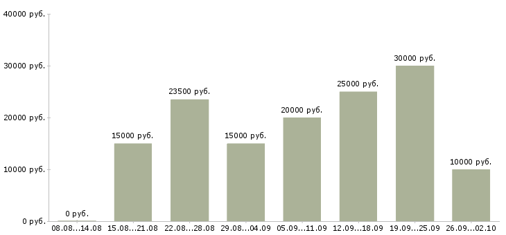 Вакансии работаем дома в интернете в Новокузнецке - Медиана зарплат работаем дома в интернете в Новокузнецке за 2 месяца