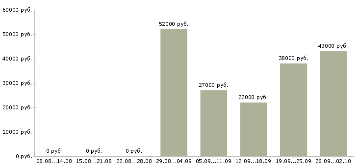 Вакансии рабочий грузчик в Кемерово - Медиана зарплат рабочий грузчик в Кемерово за 2 месяца