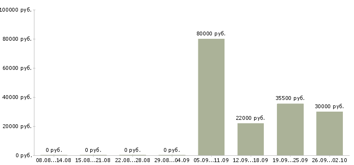 Вакансии рабочий комплектовщик в Вологде - Медиана зарплат рабочий комплектовщик в Вологде за 2 месяца
