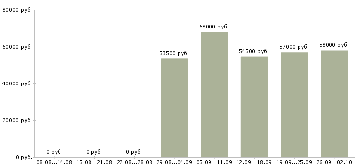 Вакансии рабочий на вахту в Пскове - Медиана зарплат рабочий на вахту в Пскове за 2 месяца