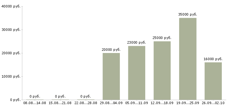 Вакансии разнорабочая в Сочи - Медиана зарплат разнорабочая в Сочи за 2 месяца