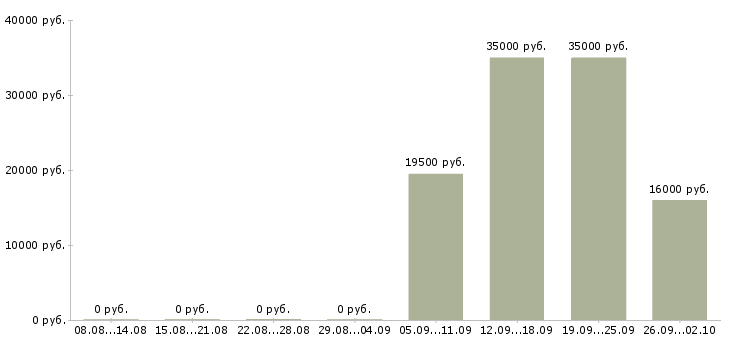 Вакансии разнорабочий в офис в Мурманске - Медиана зарплат разнорабочий в офис в Мурманске за 2 месяца