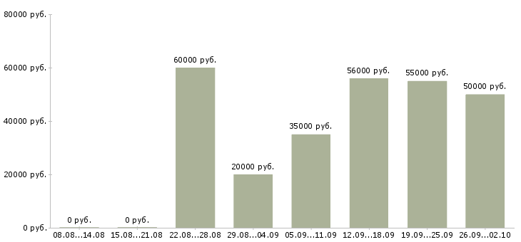 Вакансии разнорабочий проживание Нижний новгород - Медиана зарплат разнорабочий проживание Нижний новгород за 2 месяца