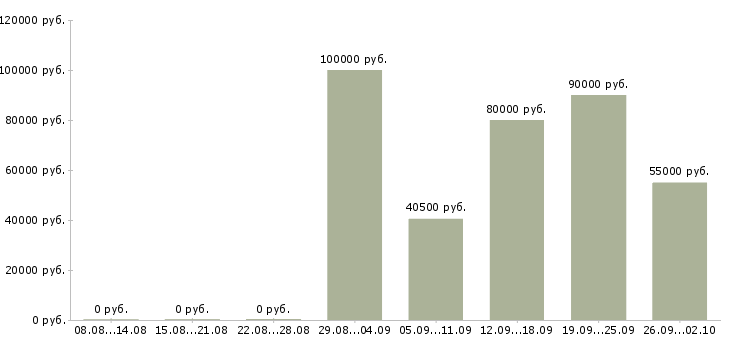Вакансии руководитель группы по финансовому бизнесу в Москве - Медиана зарплат руководитель группы по финансовому бизнесу в Москве за 2 месяца